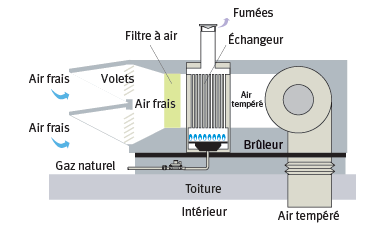 Générateur de ventilation à feu indirect